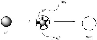 Study on High Activity and Outstanding Stability of Hollow-NiPt@SiO2 Core–Shell Structure Catalyst for DRM Reaction